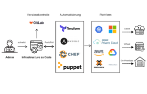 Infrastructure as Code