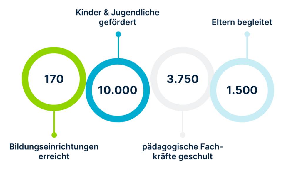 Die MedienMonster fördern die Medienkompetenz von Kindern, Jugendlichen und pädagogischen Fachkräften